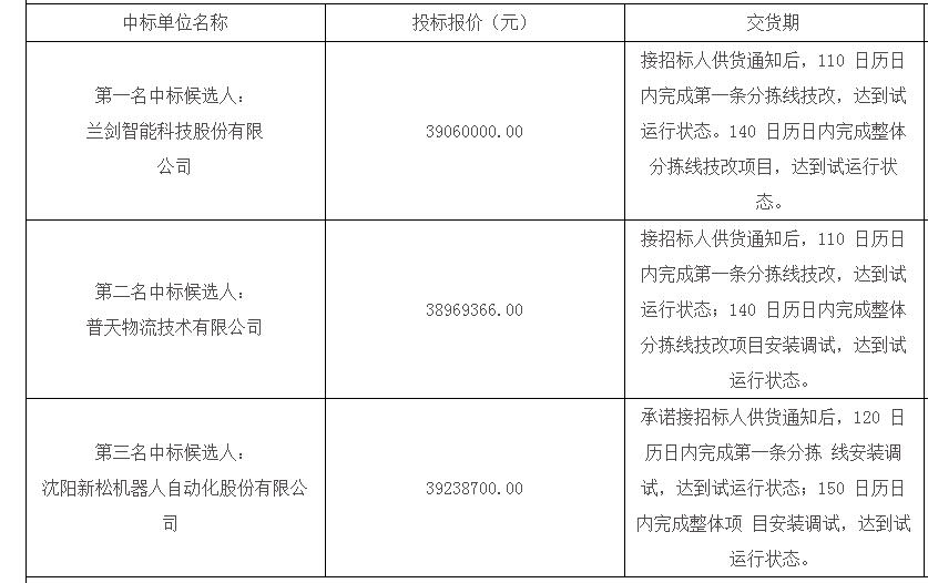 3900万烟草物流配送中心分拣线改造项目中标候选人公示