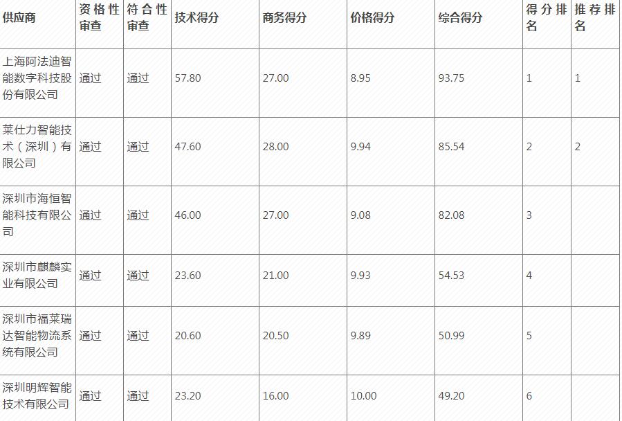 图书馆智能立体书库运营服务结果更正公告