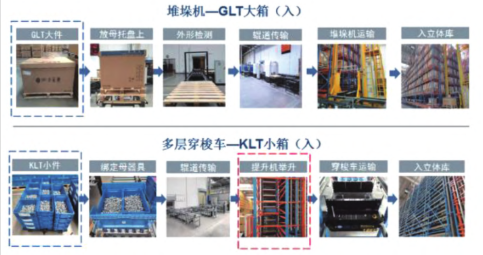 自动化立体仓库在汽车主机厂的规划应用