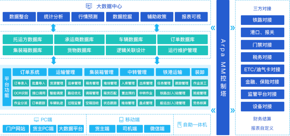 多式联运 数字物流新赛道