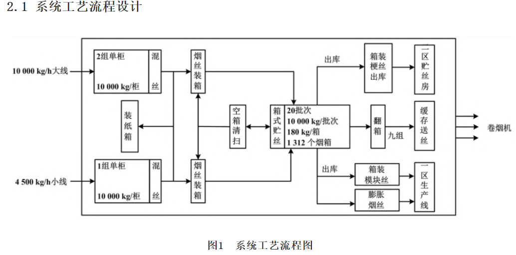 烟丝库自动化箱式存储系统设计与实现