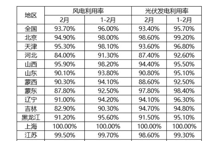 下降4.6%！2024年2月全国新能源并网消纳情况