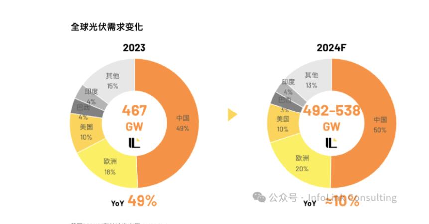 2024 光伏厂家加速调整海外布局之趋势分析