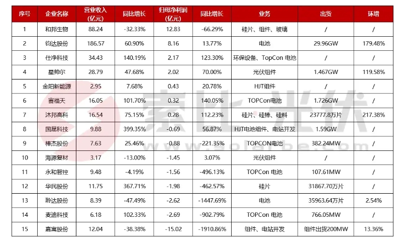 谁最赚钱？上百家光伏企业业绩PK！哪些企业成最大赢家？
